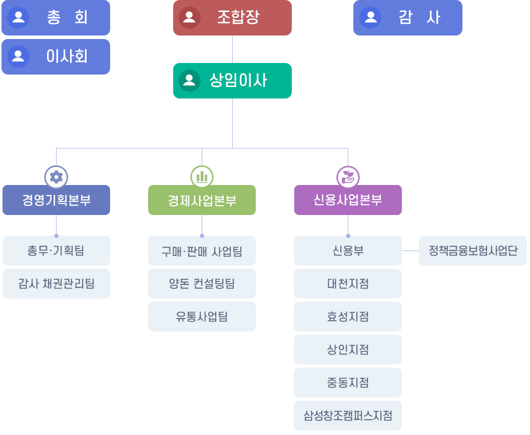 조직현황